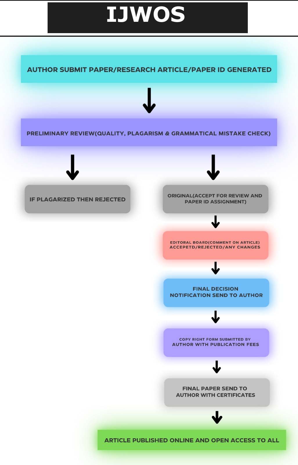 Publication Process IJWOS Rs.499